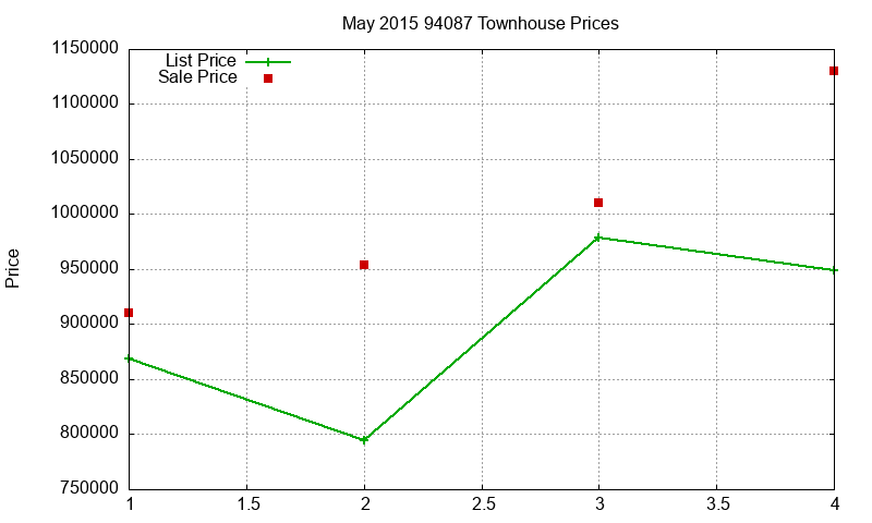 94087 Townhouses Just Sold 2015-05 94087 Townhouses Just Sold 2015-05