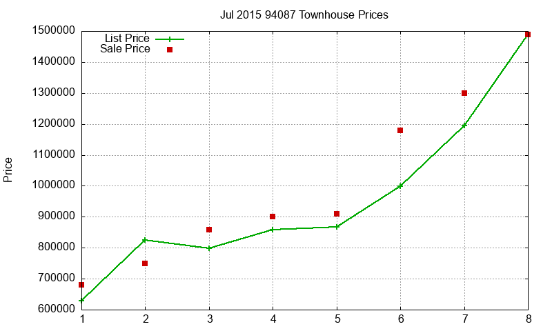 94087 Townhouses Just Sold 2015-07