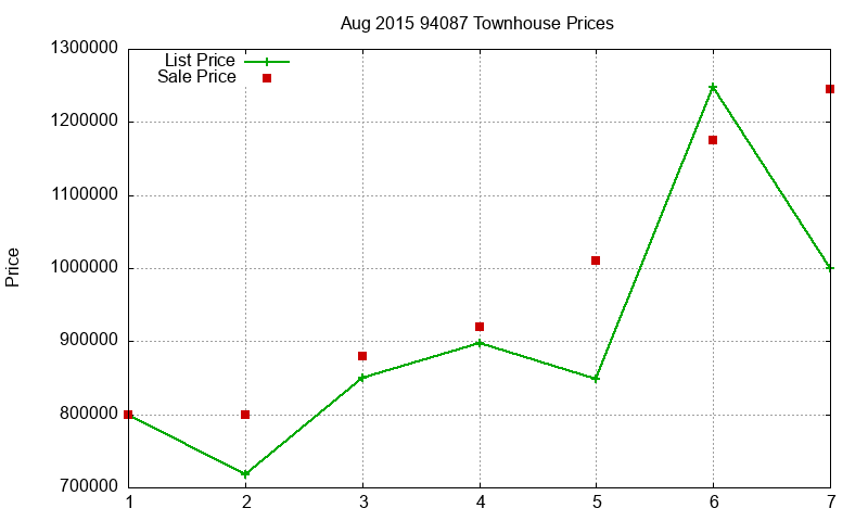 94087 Townhouses Just Sold 2015-08