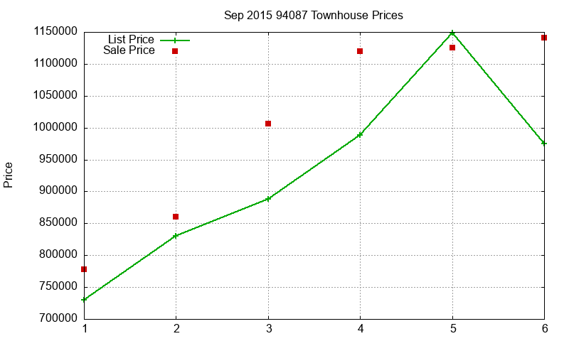 94087 Townhouses Just Sold 2015-09
