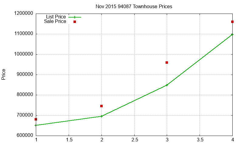 94087 Townhouses Just Sold 2015-11