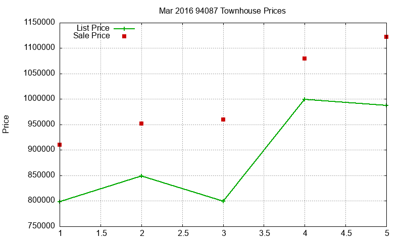 94087 Townhouses Just Sold 2016-03 94087 Townhouses Just Sold 2016-03