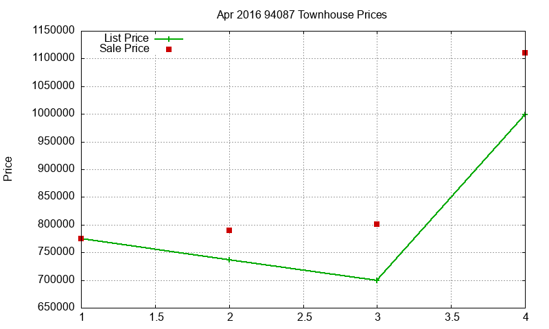 94087 Townhouses Just Sold 2016-04