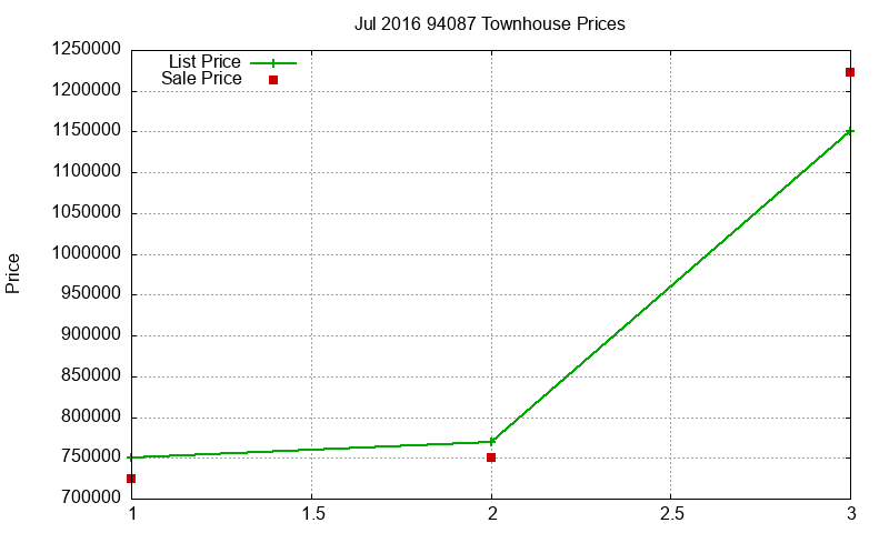 94087 Townhouses Just Sold 2016-07 94087 Townhouses Just Sold 2016-07