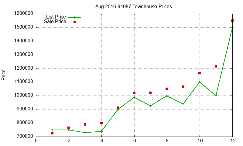 94087 Townhouses Just Sold 2016-08 94087 Townhouses Just Sold 2016-08