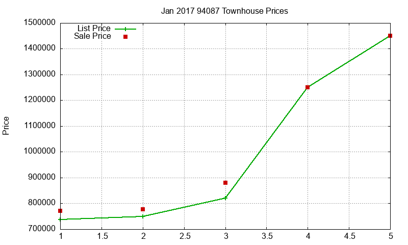 94087 Townhouses Just Sold 2017-01