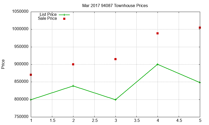 94087 Townhouses Just Sold 2017-03