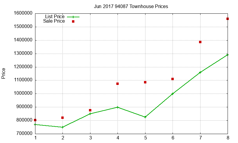 94087 Townhouses Just Sold 2017-06 94087 Townhouses Just Sold 2017-06