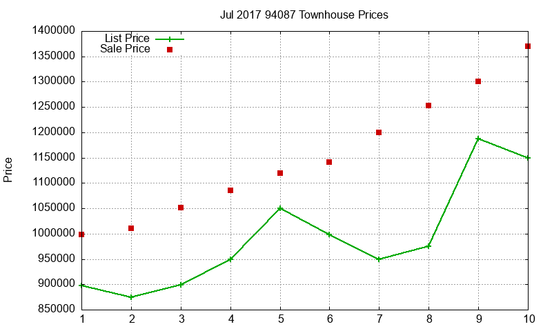 94087 Townhouses Just Sold 2017-07