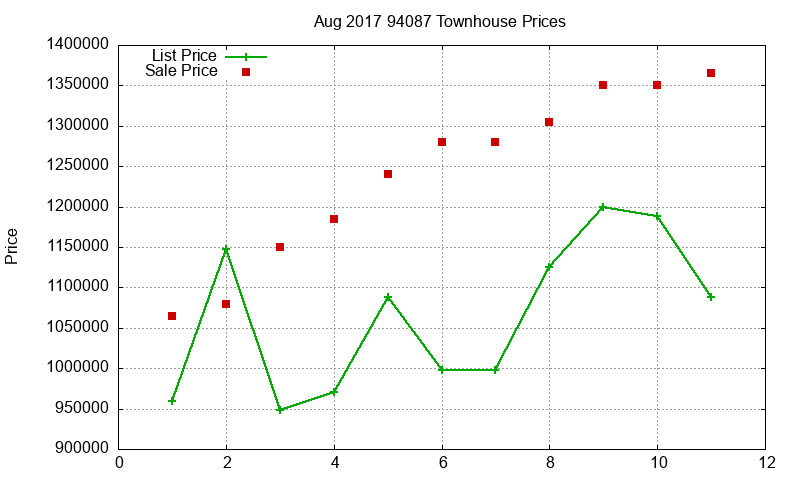 94087 Townhouses Just Sold 2017-08