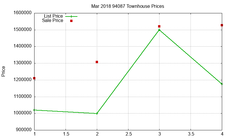 94087 Townhouses Just Sold 2018-03