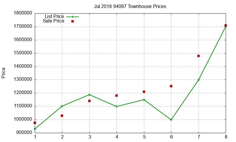 94087 Townhouses Just Sold 2018-07