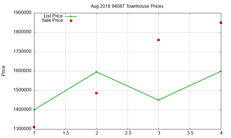 94087 Townhouses Just Sold 2018-08