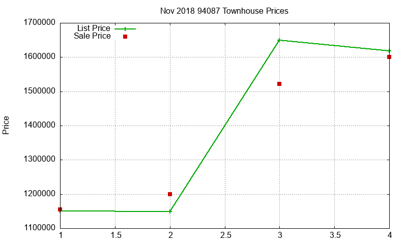 94087 Townhouses Just Sold 2018-11