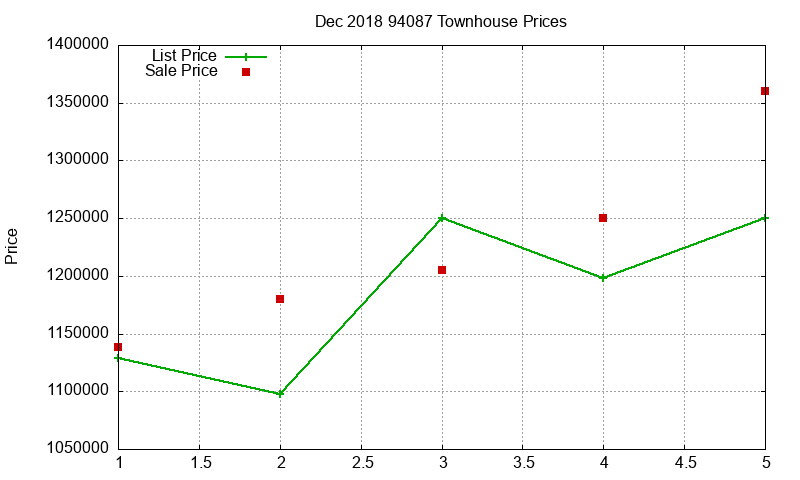 94087 Townhouses Just Sold 2018-12