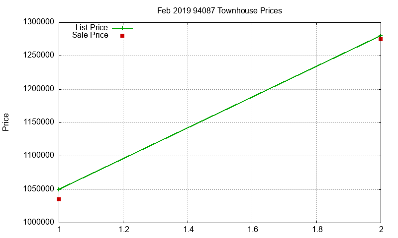 94087 Townhouses Just Sold 2019-02