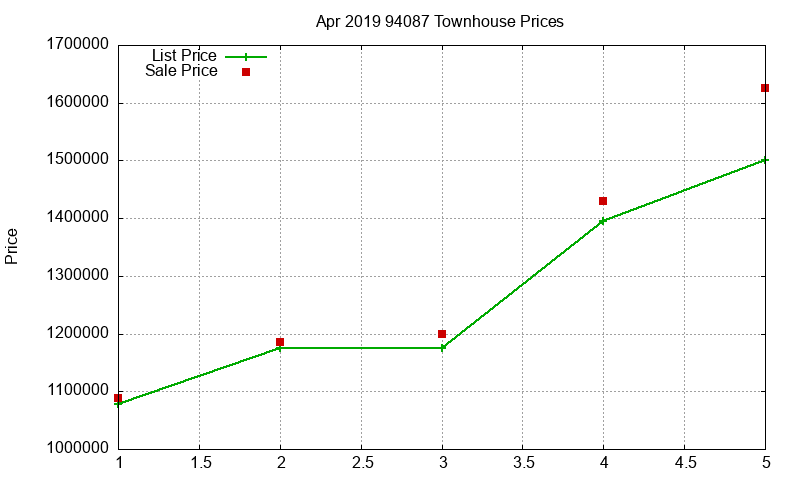 94087 Townhouses Just Sold 2019-04 94087 Townhouses Just Sold 2019-04