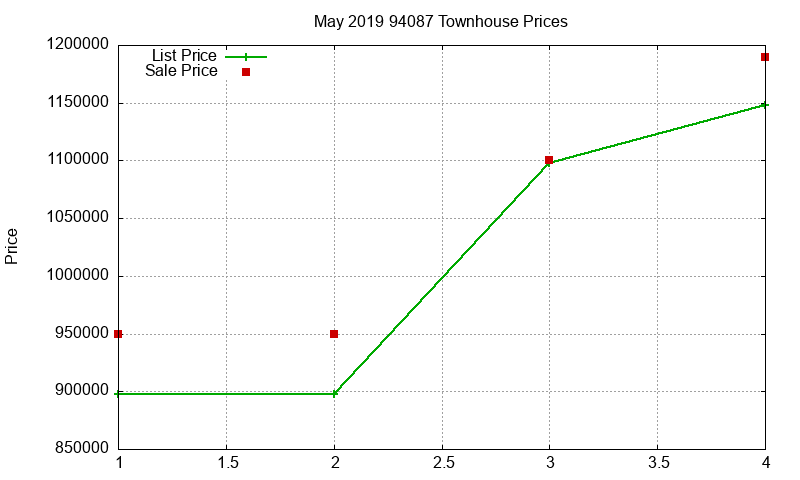 94087 Townhouses Just Sold 2019-05