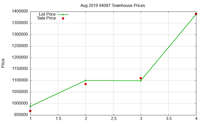 94087 Townhouses Just Sold 2019-08 94087 Townhouses Just Sold 2019-08