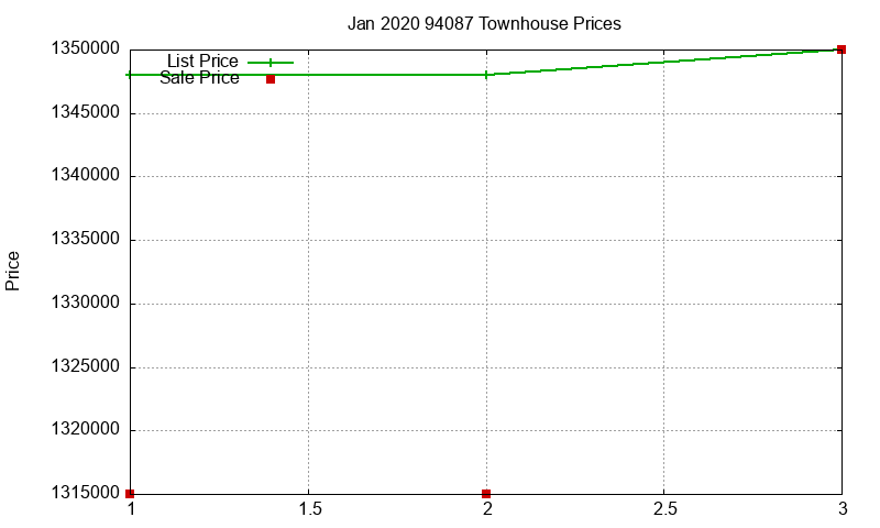 94087 Townhouses Just Sold 2020-01