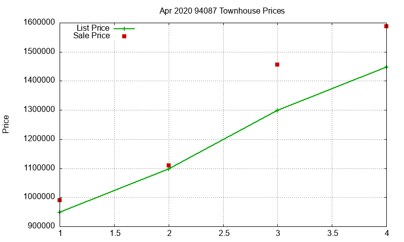 94087 Townhouses Just Sold 2020-04