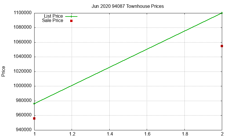 94087 Townhouses Just Sold 2020-06