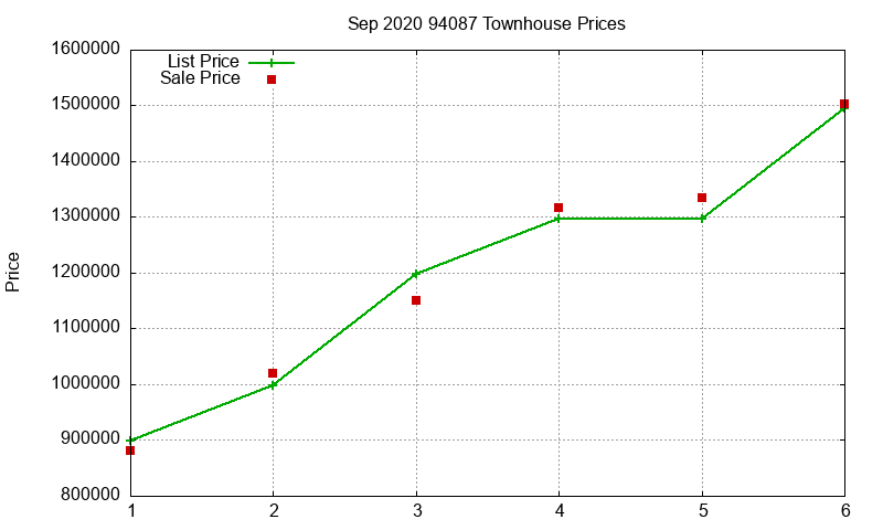 94087 Townhouses Just Sold 2020-09