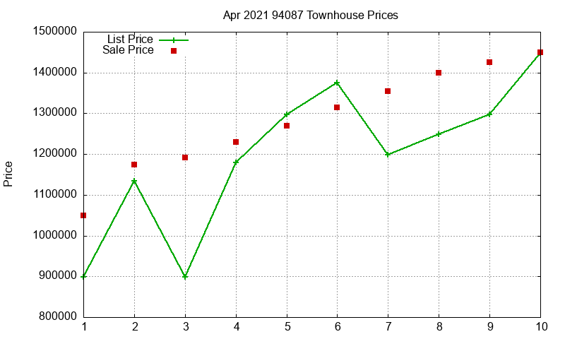 94087 Townhouses Just Sold 2021-04