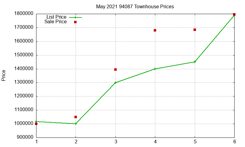 94087 Townhouses Just Sold 2021-05