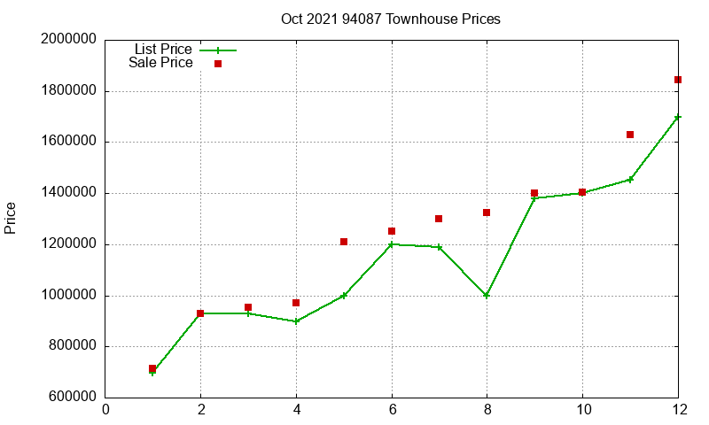 94087 Townhouses Just Sold 2021-10