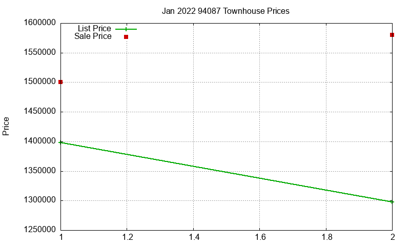 94087 Townhouses Just Sold 2022-01