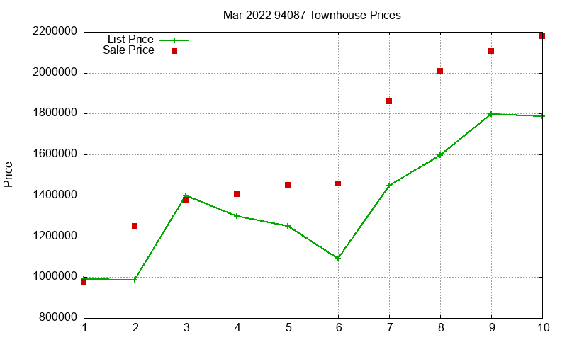 94087 Townhouses Just Sold 2022-03