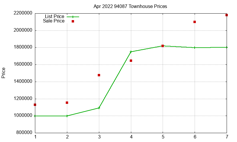 94087 Townhouses Just Sold 2022-04 94087 Townhouses Just Sold 2022-04