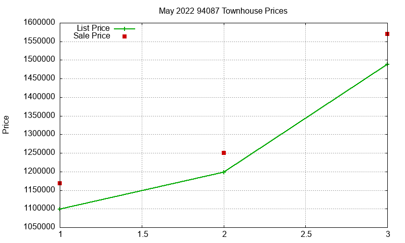 94087 Townhouses Just Sold 2022-05 94087 Townhouses Just Sold 2022-05