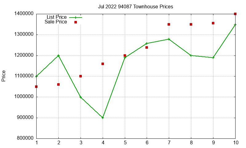 94087 Townhouses Just Sold 2022-07 94087 Townhouses Just Sold 2022-07