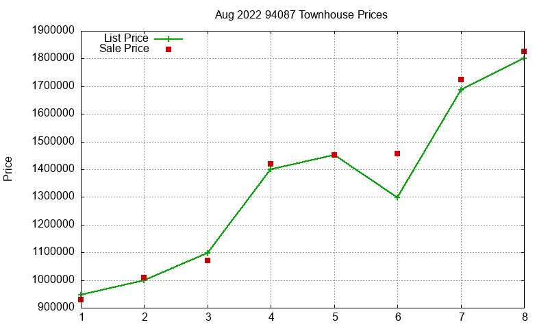 94087 Townhouses Just Sold 2022-08 94087 Townhouses Just Sold 2022-08