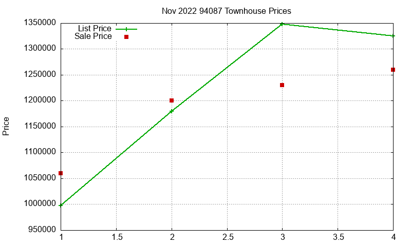 94087 Townhouses Just Sold 2022-11