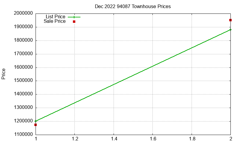94087 Townhouses Just Sold 2022-12