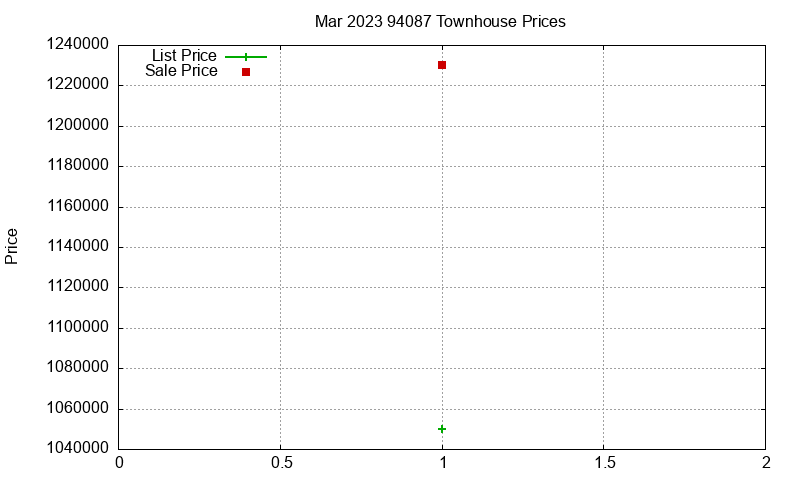 94087 Townhouses Just Sold 2023-03