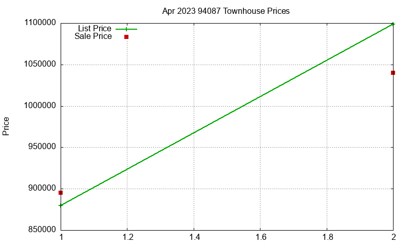 94087 Townhouses Just Sold 2023-04