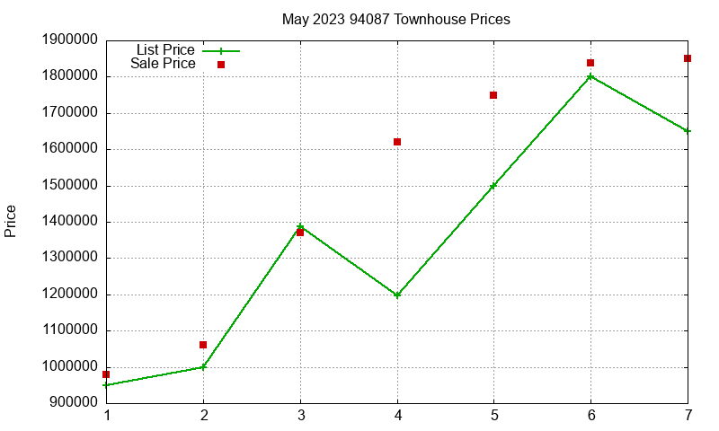 94087 Townhouses Just Sold 2023-05