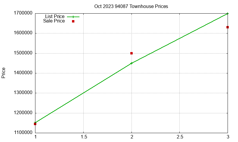 94087 Townhouses Just Sold 2023-10