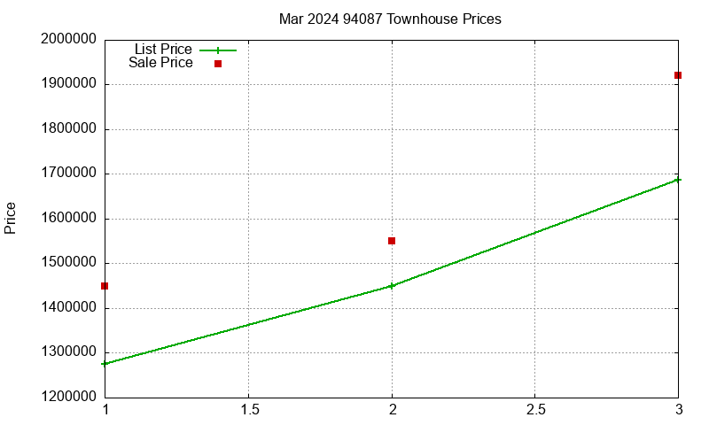 94087 Townhouses Just Sold 2024-03