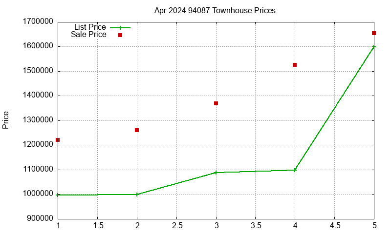 94087 Townhouses Just Sold 2024-04
