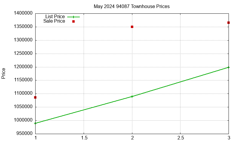 94087 Townhouses Just Sold 2024-05