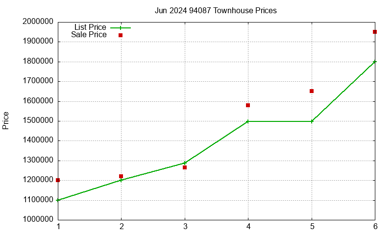 94087 Townhouses Just Sold 2024-06