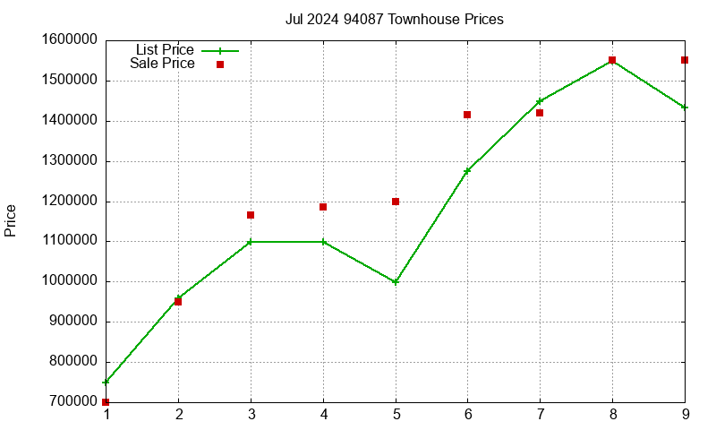 94087 Townhouses Just Sold 2024-07