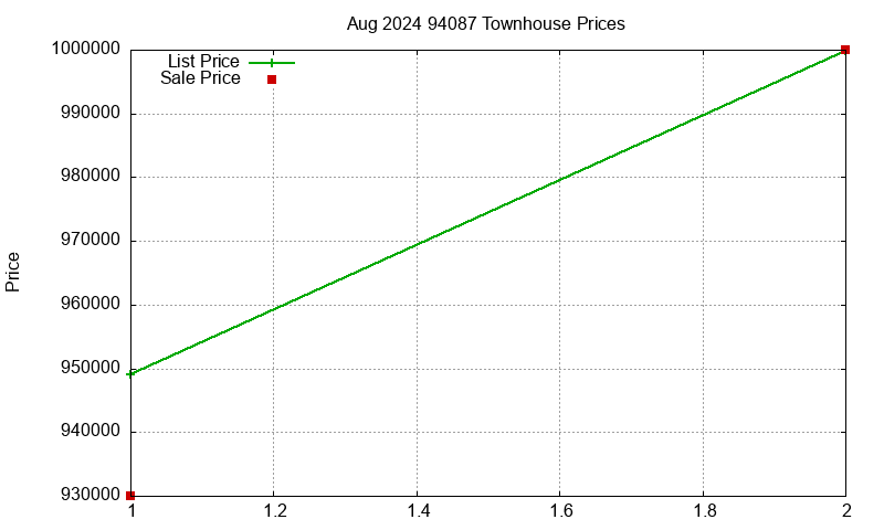 94087 Townhouses Just Sold 2024-08