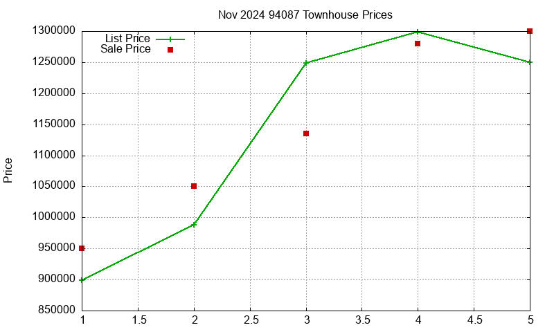 94087 Townhouses Just Sold 2024-11