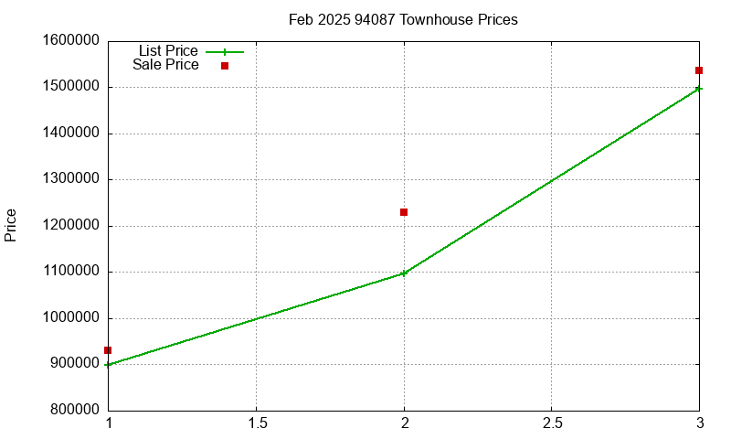 94087 Townhouses Just Sold 2025-02